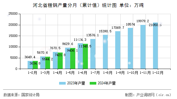 图文]2024年1-6月河北省粗钢产量统计分析(图2)