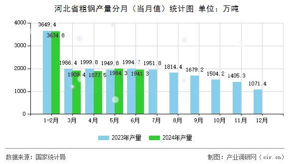 图文]2024年1-6月河北省粗钢产量统计分析(图1)