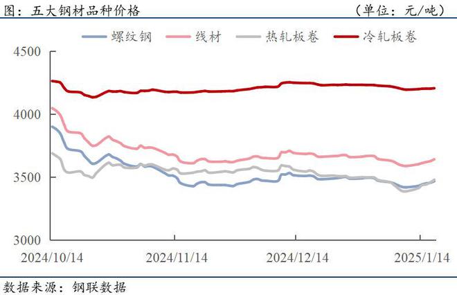 钢材下游周报：2024年汽车家电造船产量及出口数据出炉(图1)