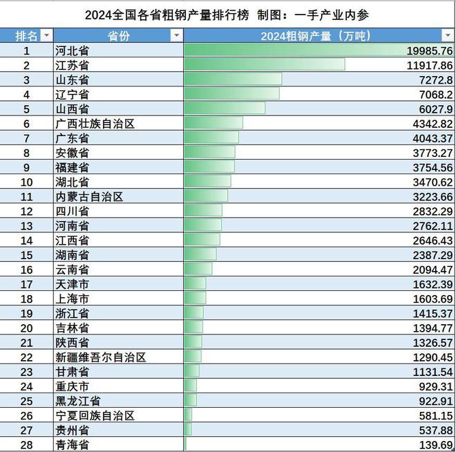 2024年全球粗钢产量188亿吨我国占比533%！全球前10都是谁？(图1)