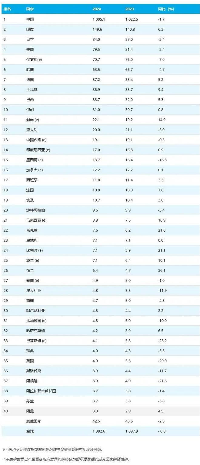 2024年全球粗钢产量188亿吨我国占比533%！全球前10都是谁？(图2)