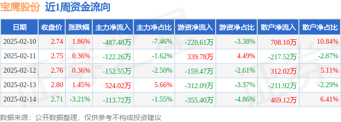 本周盘点（210-214）：宝鹰股份周涨074%主力资金合计净流出35200万元(图1)