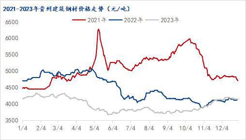Mysteel：2023年贵州建筑钢材市场回顾与2024年展望(图1)