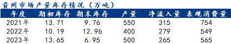 Mysteel：2023年贵州建筑钢材市场回顾与2024年展望(图4)