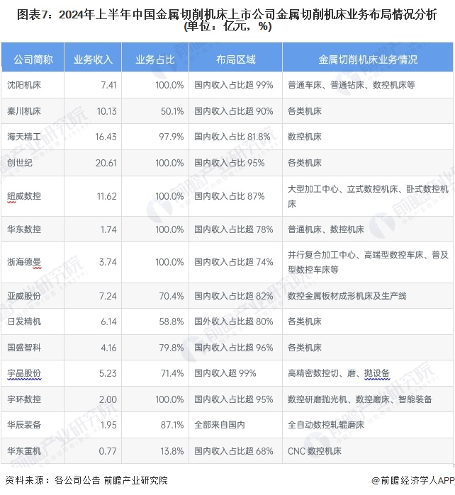 【最全】2024年金属切削机床行业上市公司全方位对比（附业务布局汇总、业绩对比、业务规划等）(图1)