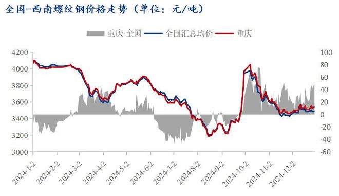 Mysteel年报：2024年重庆建筑钢材市场回顾与2025年展望(图1)