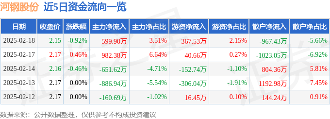 股票行情快报：河钢股份（000709）2月18日主力资金净买入59990万元(图1)