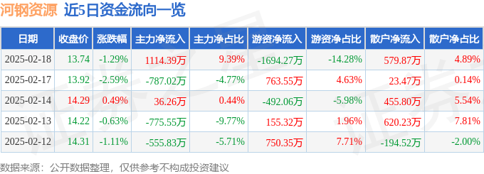 股票行情快报：河钢资源（000923）2月18日主力资金净买入111439万元(图1)