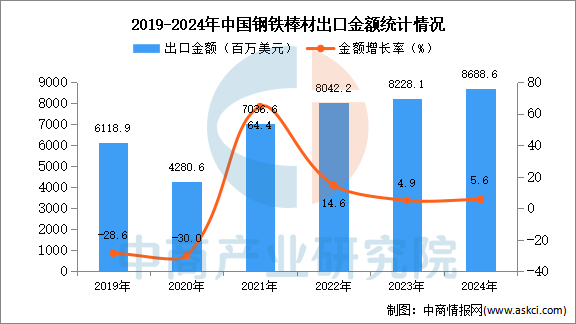 2024年1-12月中国钢铁棒材出口数据统计分析：出口量同比增长244%(图2)