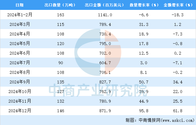 2024年1-12月中国钢铁棒材出口数据统计分析：出口量同比增长244%(图3)