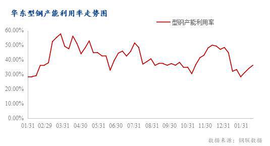 Mysteel：3月华东型钢市场价格仍有上涨空间(图3)