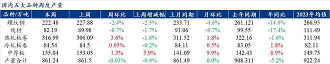 Mysteel解读：聚焦钢铁产业数据（2024年12月5日）——五大品种钢材供需双降品种间呈现分化(图1)