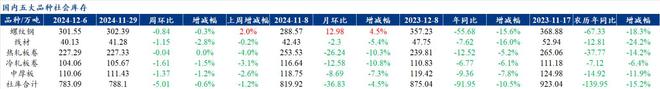 Mysteel解读：聚焦钢铁产业数据（2024年12月5日）——五大品种钢材供需双降品种间呈现分化(图3)