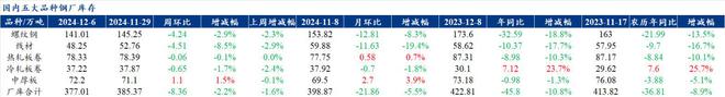 Mysteel解读：聚焦钢铁产业数据（2024年12月5日）——五大品种钢材供需双降品种间呈现分化(图2)
