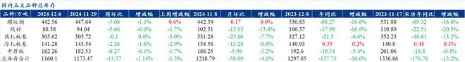 Mysteel解读：聚焦钢铁产业数据（2024年12月5日）——五大品种钢材供需双降品种间呈现分化(图4)