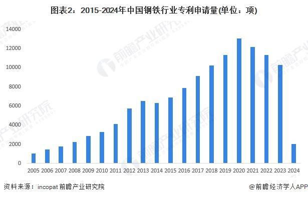 【前瞻分析】2025-2030年中国钢铁行业专利申请数量及表观消费量(图3)