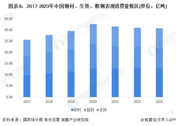 【前瞻分析】2025-2030年中国钢铁行业专利申请数量及表观消费量(图2)