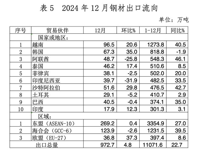 美威胁再加征10%关税钢铁出口去向何方(图3)