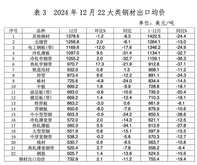 美威胁再加征10%关税钢铁出口去向何方(图1)