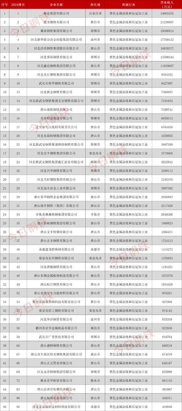 2024看这一年河北钢铁巨变(图1)