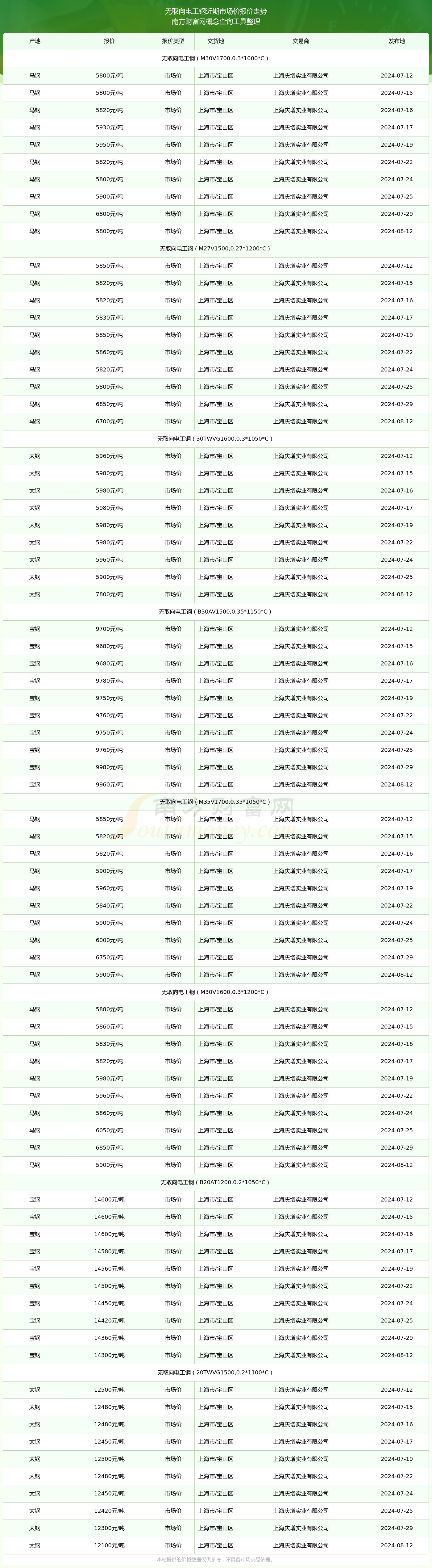 无取向电工钢市场价报价行情（2024年8月12日）(图2)