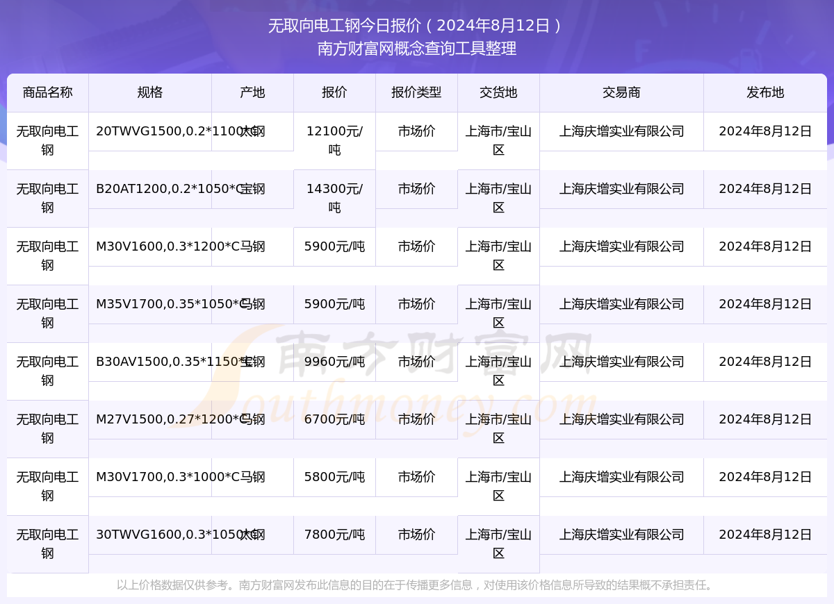 无取向电工钢市场价报价行情（2024年8月12日）(图1)