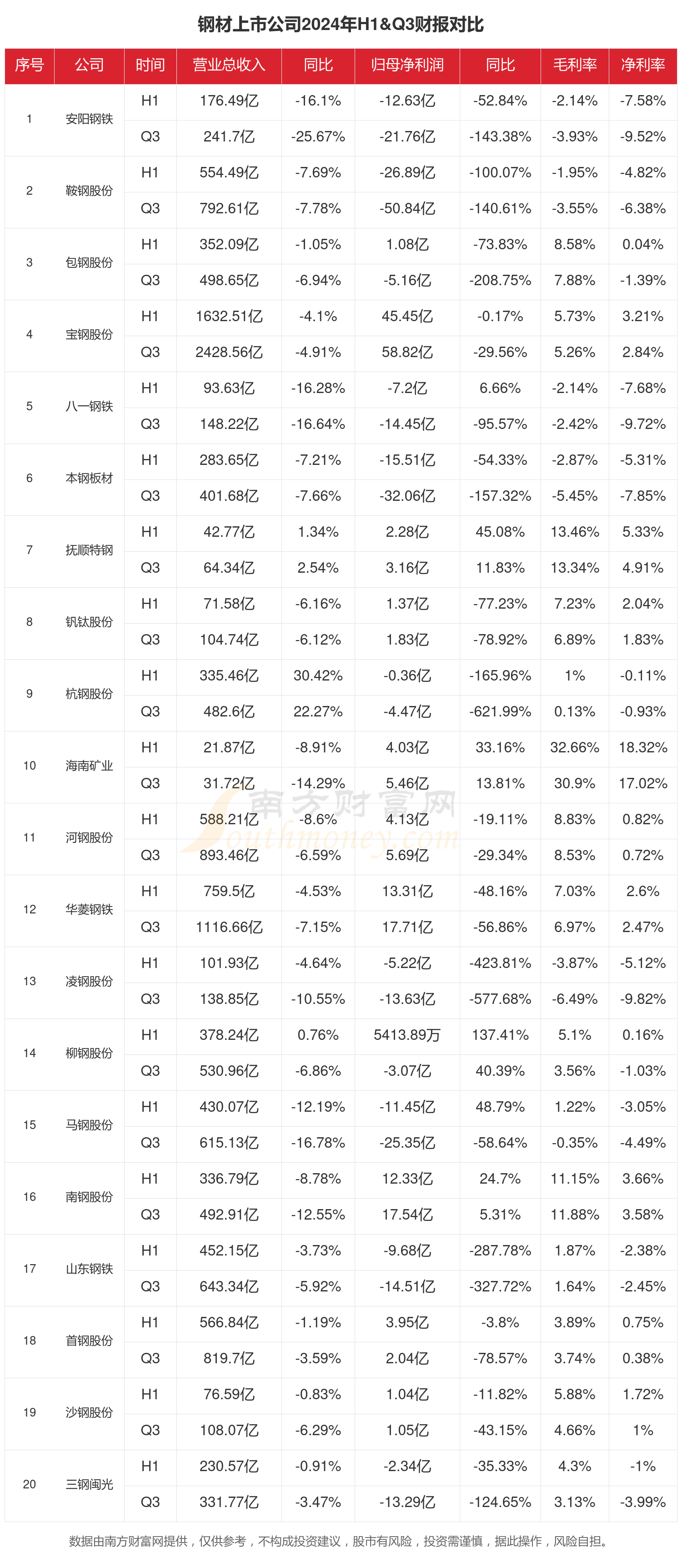 钢材行业上市公司现状如何（2024年前三季度）(图1)