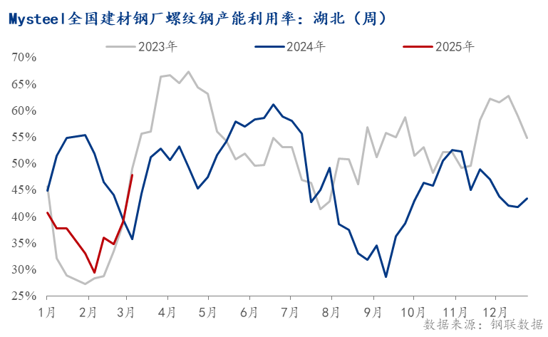 Mysteel：3月湖北建筑钢材价格或坚挺震荡(图2)