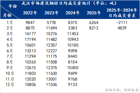 Mysteel：3月湖北建筑钢材价格或坚挺震荡(图3)