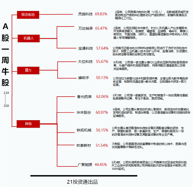 透视一周牛熊股：多只北交所个股跻身牛股榜固态电池概念股灵鸽科技周涨近70%；CPO概念股德科立周跌近34%(图2)