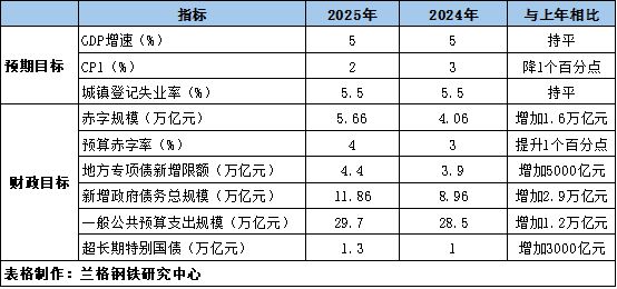 从政府工作报告看钢铁行业供需环境变化(图1)