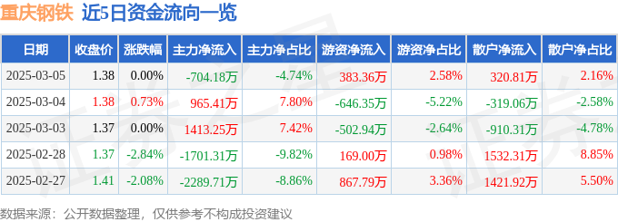 股票行情快报：重庆钢铁（601005）3月5日主力资金净卖出70418万元(图1)