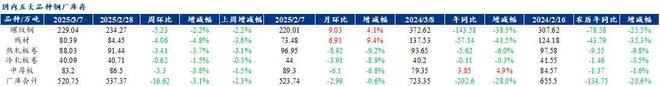 Mysteel聚焦钢铁产业数据（2025年3月6日）—五大品种钢材供降需增基本面好转(图2)