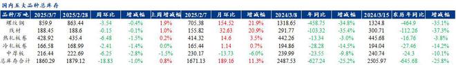 Mysteel聚焦钢铁产业数据（2025年3月6日）—五大品种钢材供降需增基本面好转(图4)
