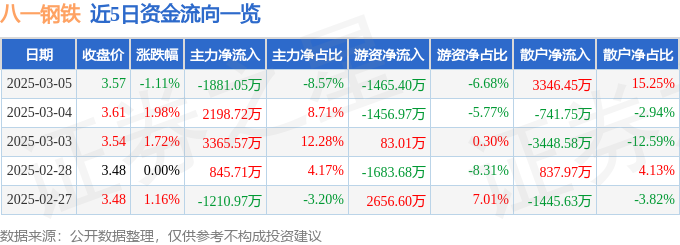 股票行情快报：八一钢铁（600581）3月5日主力资金净卖出188105万元(图1)