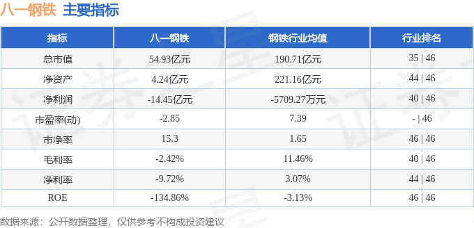 股票行情快报：八一钢铁（600581）3月5日主力资金净卖出188105万元(图2)