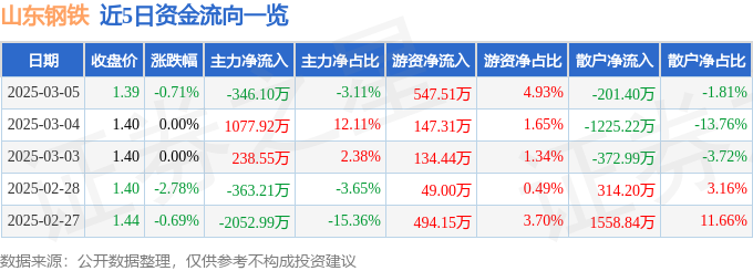 股票行情快报：山东钢铁（600022）3月5日主力资金净卖出34610万元(图1)