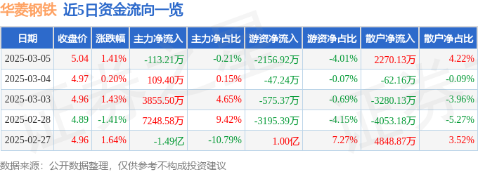 股票行情快报：华菱钢铁（000932）3月5日主力资金净卖出11321万元(图1)