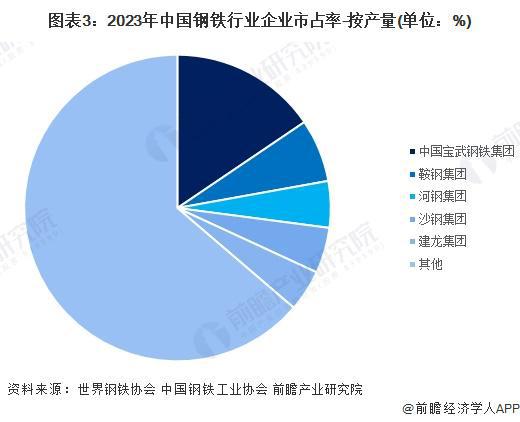 【行业深度】洞察2024：中国钢铁行业竞争格局及市场份额（附市场集中度、企业竞争力等）(图3)