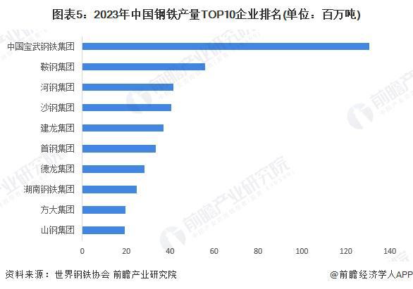 【行业深度】洞察2024：中国钢铁行业竞争格局及市场份额（附市场集中度、企业竞争力等）(图5)