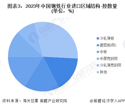 2024中国钢铁行业进出口情况分析钢铁产品以出口为主【组图】(图3)