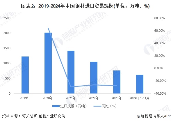 2024中国钢铁行业进出口情况分析钢铁产品以出口为主【组图】(图2)