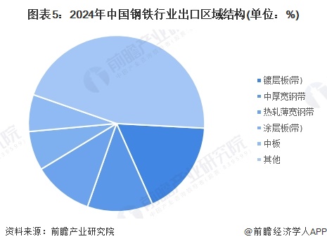 2024中国钢铁行业进出口情况分析钢铁产品以出口为主【组图】(图5)