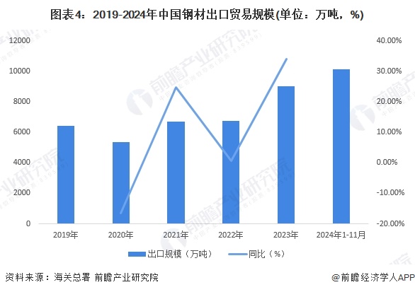 2024中国钢铁行业进出口情况分析钢铁产品以出口为主【组图】(图4)