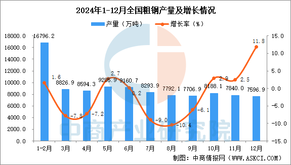 2024年12月全国粗钢产量数据统计分析(图1)