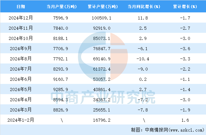 2024年12月全国粗钢产量数据统计分析(图2)