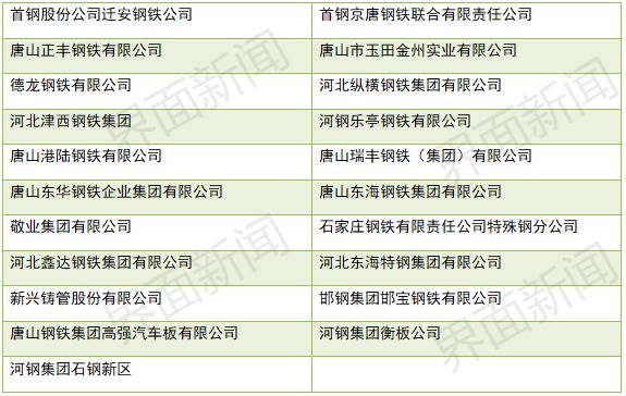 重污染天气预警拉响为何这些河北钢企不停限产？(图1)