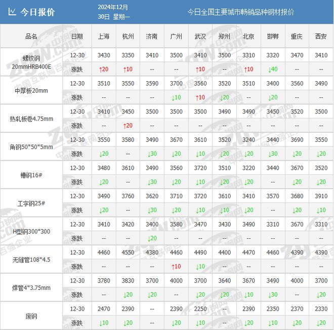 确定了！2024年最后一天！钢价这样走！(图1)