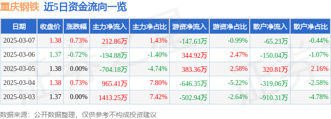 股票行情快报：重庆钢铁（601005）3月7日主力资金净买入21286万元(图1)