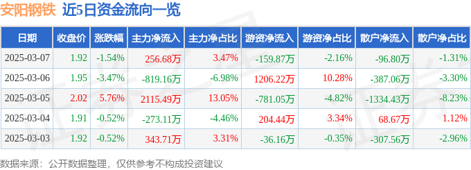 股票行情快报：安阳钢铁（600569）3月7日主力资金净买入25668万元(图1)